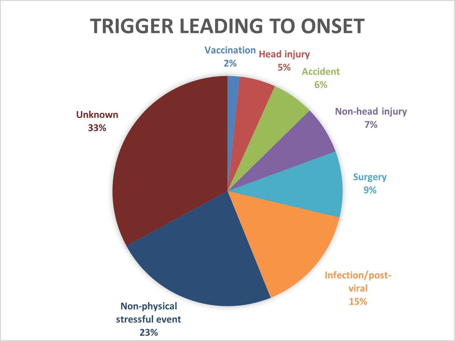 FND patient-reported causes